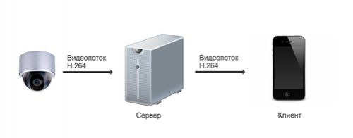 Как сэкономить вычислительные ресурсы сервера при работе с H.264?
