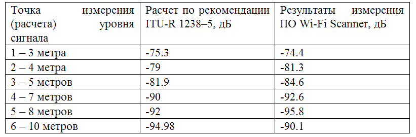 Расчет радиуса действия точек доступа Wi-Fi