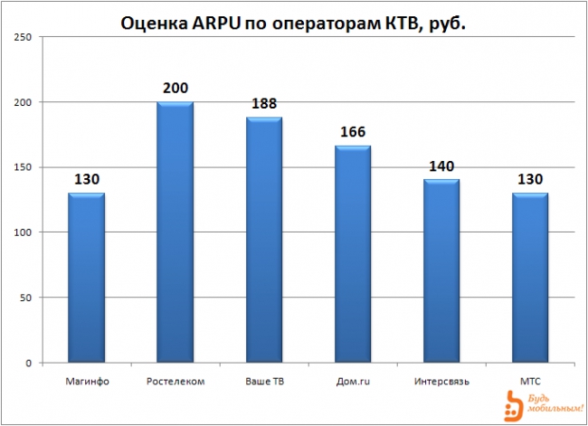 Платное ТВ: Челябинск 2012