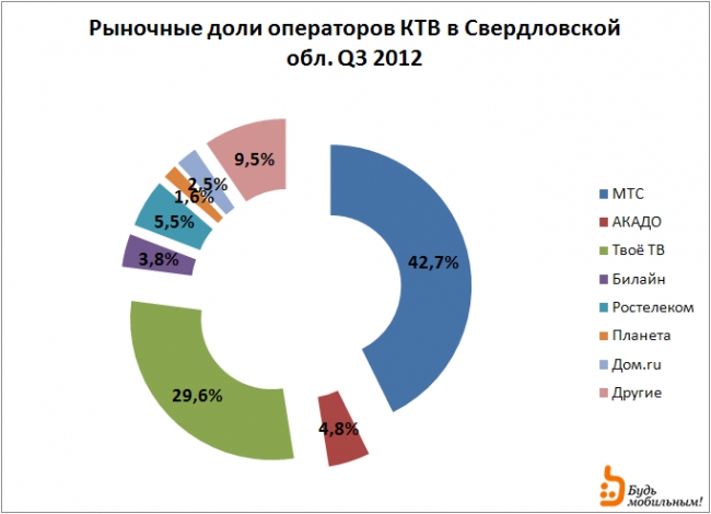 Платное ТВ: Екатеринбург 2012