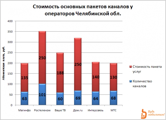 Платное ТВ: Челябинск 2012