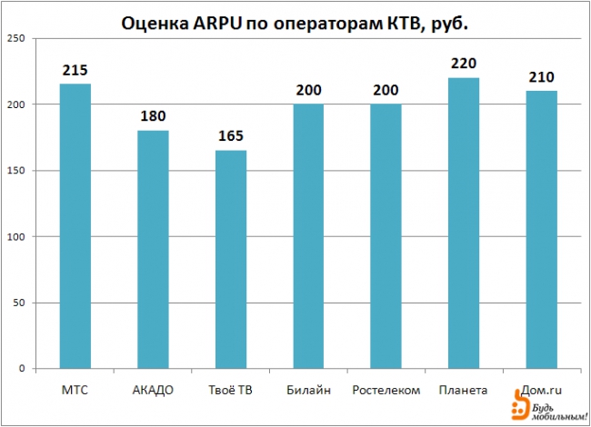 Платное ТВ: Екатеринбург 2012