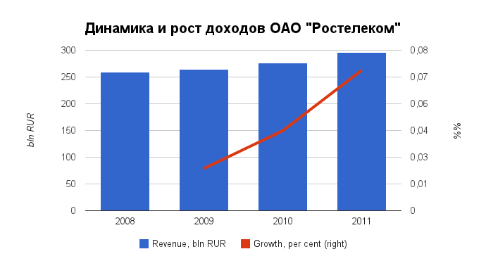 Rostelecom: a strong financial growth олсо бенефитед