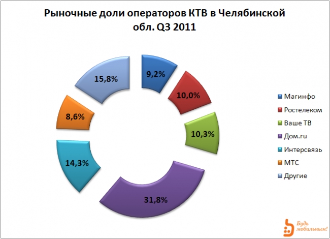 Платное ТВ: Челябинск 2012