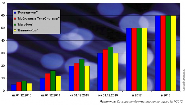 Россия "почти догнала" другие страны с LTE