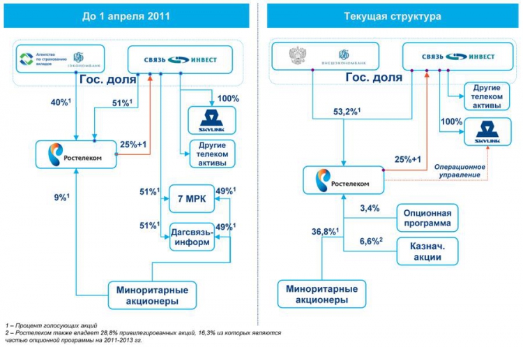 Rostelecom: a strong financial growth олсо бенефитед