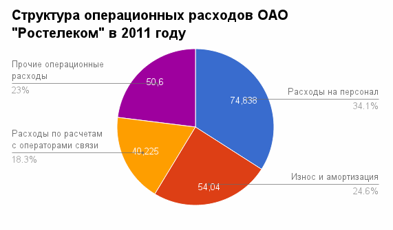 Rostelecom: a strong financial growth олсо бенефитед