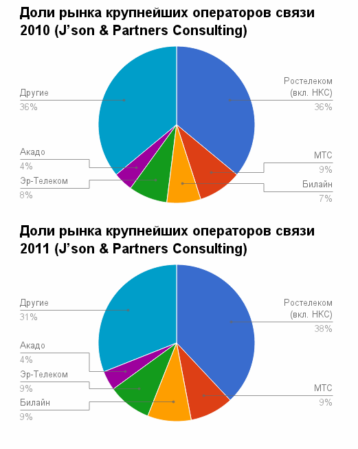 Rostelecom: a strong financial growth олсо бенефитед