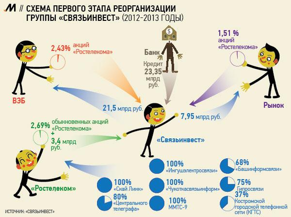 Rostelecom: a strong financial growth олсо бенефитед