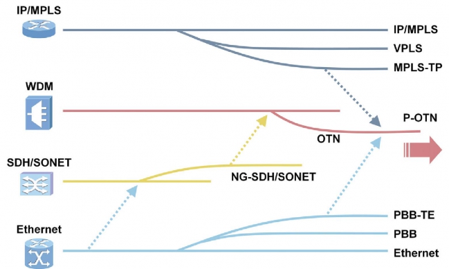 Тенденции эволюции транспортных сетей