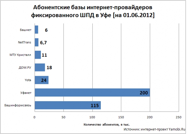 Рынок ШПД в Республике Башкортостан