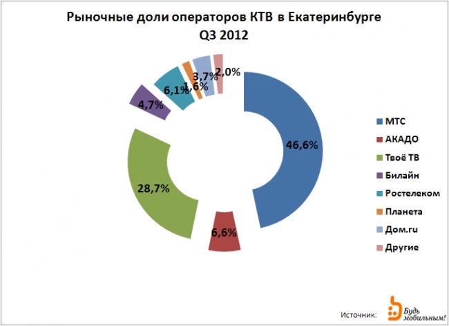 Платное ТВ: Екатеринбург 2012