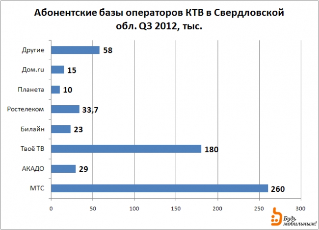 Платное ТВ: Екатеринбург 2012