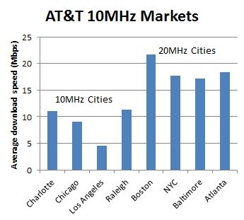 3G и 4G LTE: стремимся к лучшему...