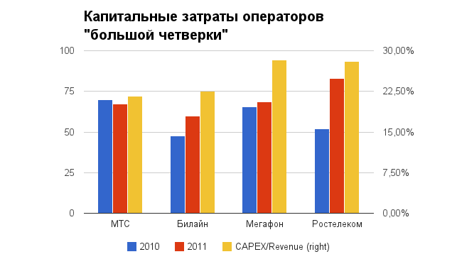 Rostelecom: a strong financial growth олсо бенефитед