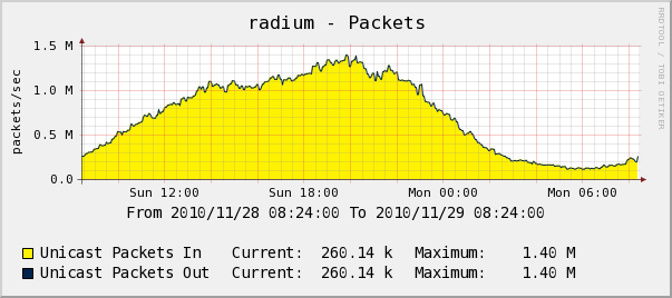 Как мы 10Gigabit на Linux роутере маршрутизировали