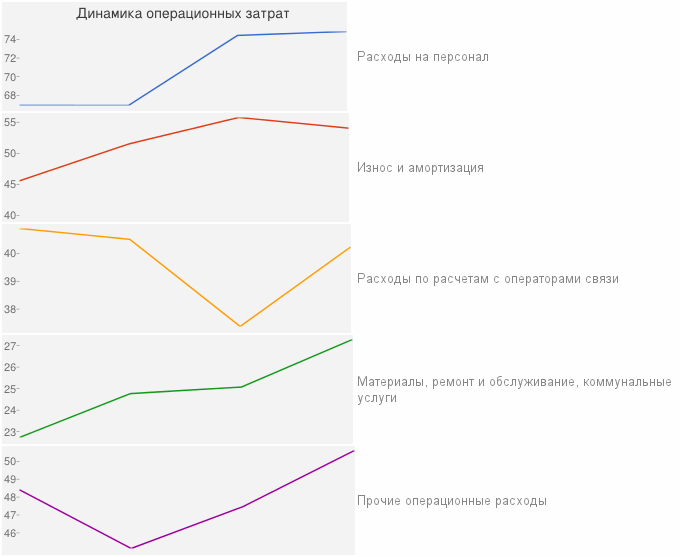 Rostelecom: a strong financial growth олсо бенефитед