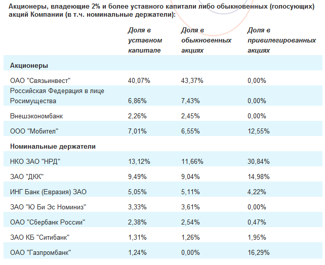 Rostelecom: a strong financial growth олсо бенефитед