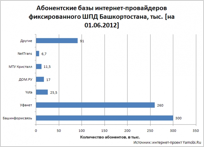 Рынок ШПД в Республике Башкортостан