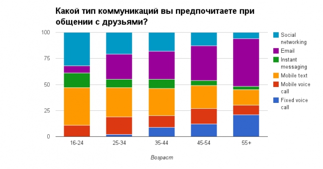 Пять трендов на пять лет