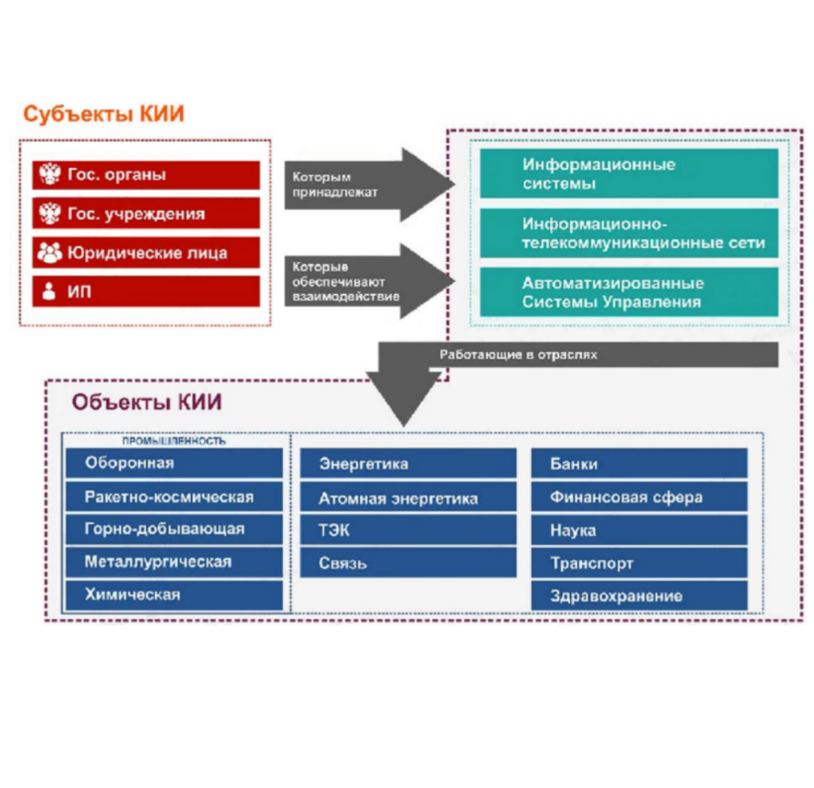 Что значит КИИ для оператора связи: 2025 не за горами