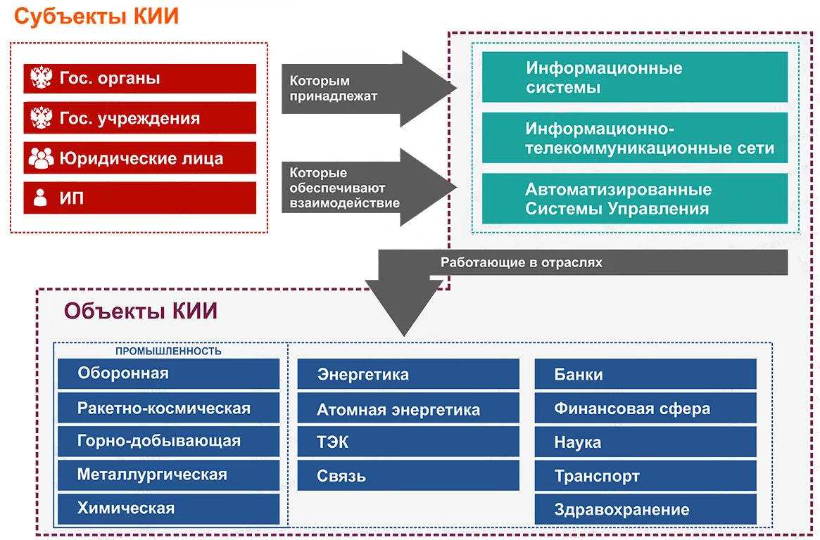 Что значит КИИ для оператора связи: 2025 не за горами