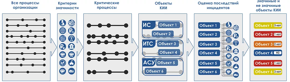 Что значит КИИ для оператора связи: 2025 не за горами