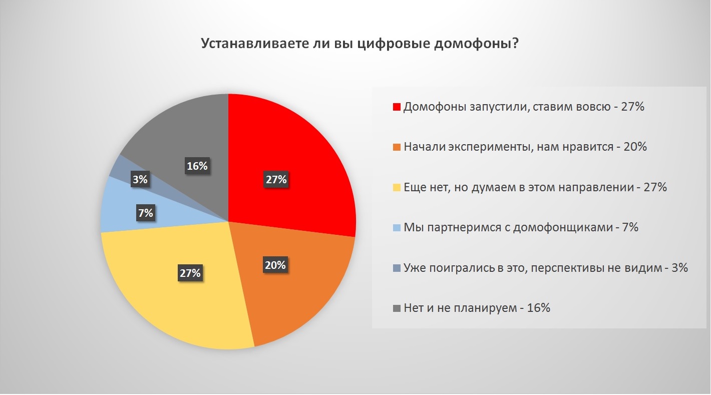 Анкетное исследование:  отношение операторов связи к цифровой домофонии