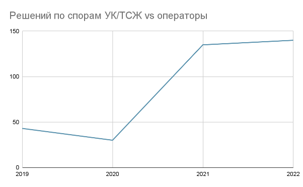 Операторы versus УК и ТСЖ в 2019-2021 и далее: будет больно