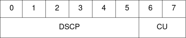 QoS