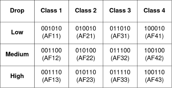 QoS