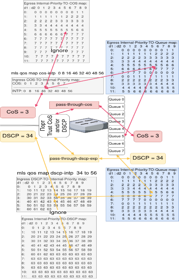 QoS