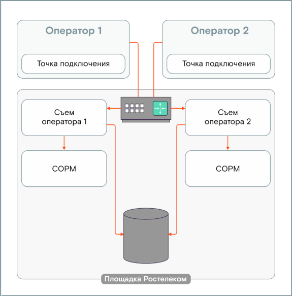 Хроники выживания нанооператора: СОРМ, Яровая, отчеты, лицензии