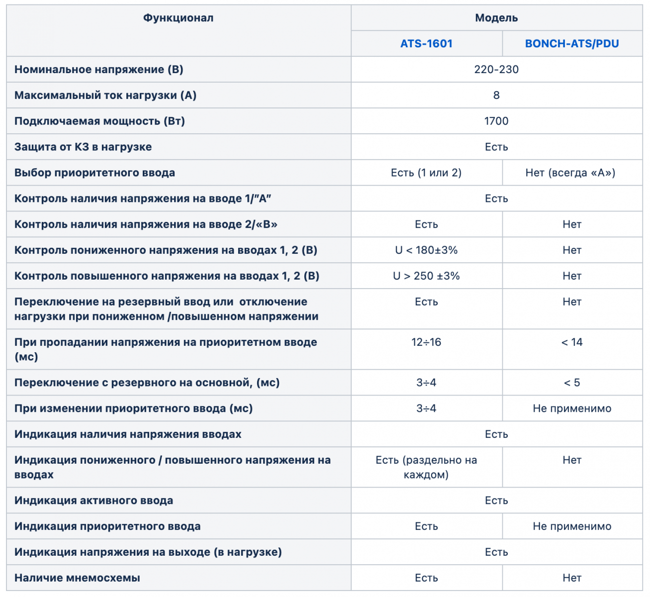 DC. Переключатели нагрузки от российских производителей ATS-1601 и  BONCH-ATS/PDU