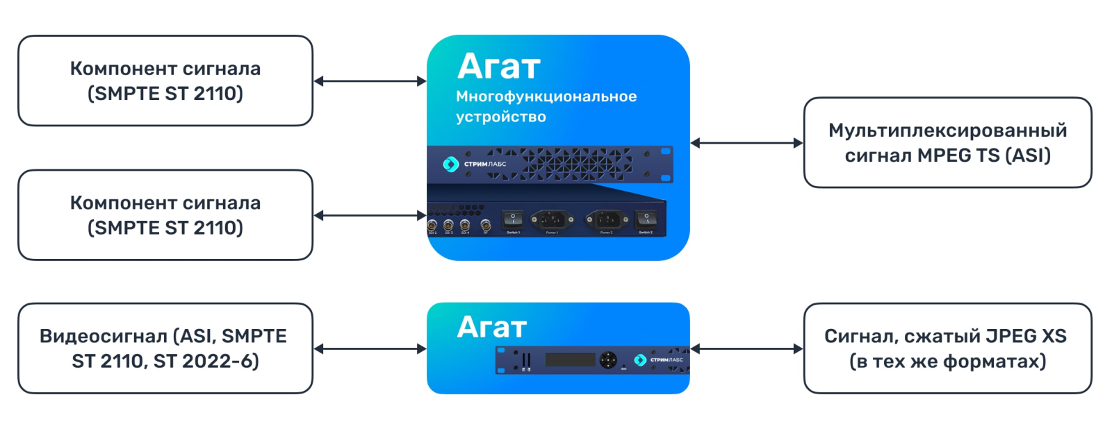 «Агат»: достижения в быстром аппаратном преобразовании для доставки сигналов