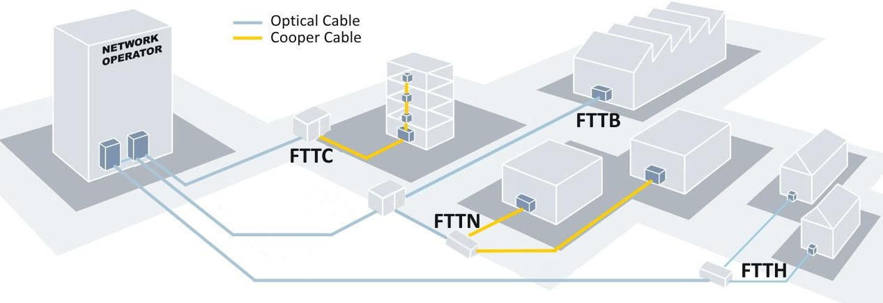 FTTH, GPON, PON