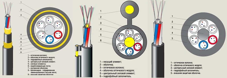 Оптический кабель: конструкция и названия элементов