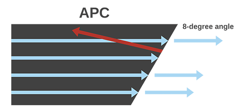  Полировка, APC, коннекторы, Duplex
