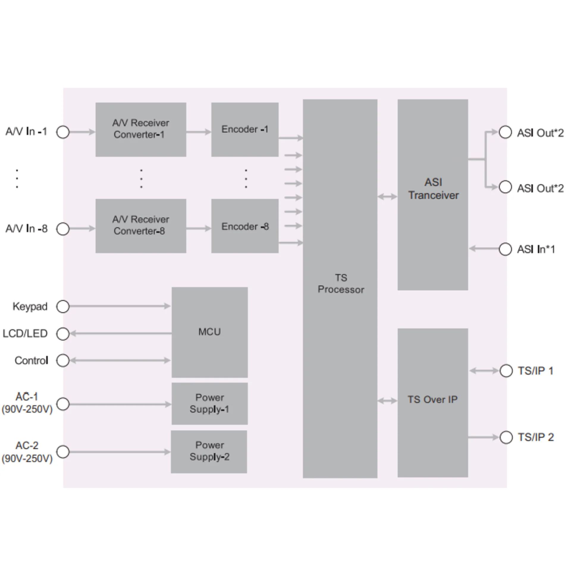 Профессиональный 8ми канальный MPEG-4 кодер PBI DXP-8000EC-82C