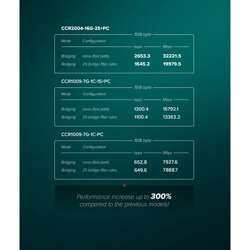 Маршрутизатор Mikrotik Cloud Core Router CCR2004-16G-2S+PC