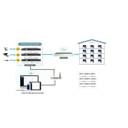 Шасси DCP-1000Pro с DVB-C модулятором