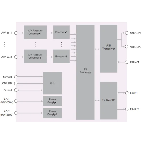 Профессиональный 8ми канальный MPEG-4 кодер PBI DXP-8000EC-82C