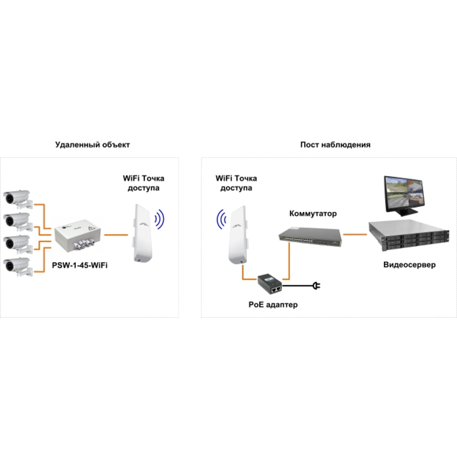 Передача по wifi. Схема подключения роутер роутер. Схема подключения вай фай роутера. Схема роутер коммутатор. Точка доступа WIFI схема подключения.