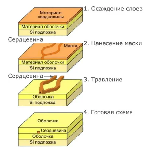 Делитель оптический планарный SNR-PLC-1x16-SC/APC