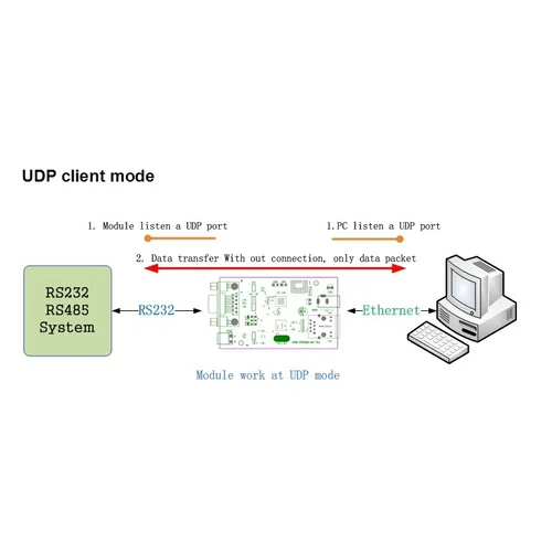 Конвертер интерфейсов RS485 - Ethernet, без БП