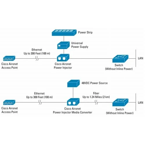 Инжектор питания Cisco AIR-PWRINJ3 (для Cisco Aironet 1100, 1130AG, 1200, 1230AG и 1240AG серий) Инжектор питания Cisco AIR-PWRINJ3 (для Cisco Aironet 1100, 1130AG, 1200, 1230AG и 1240AG серий)