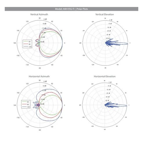 Антенна секторная Ubiquiti AirMax Titanium Sector 5ГГц