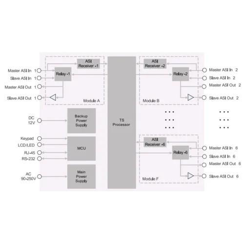 Переключатель резерва ASI сигналов PBI DCH-3000AL Переключатель резерва ASI сигналов PBI DCH-3000AL