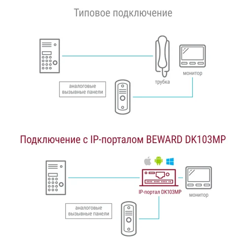 Преобразователь DK103MP одно- и многоабонентных аналоговых домофонов в IP, PoE 802.3 af Преобразователь DK103MP одно- и многоабонентных аналоговых домофонов в IP, PoE 802.3 af