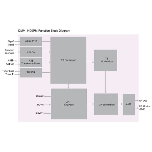 Модуль трансмодулятора QAM DMM-1400PM-TC для цифровой ГС PBI DMM-1000